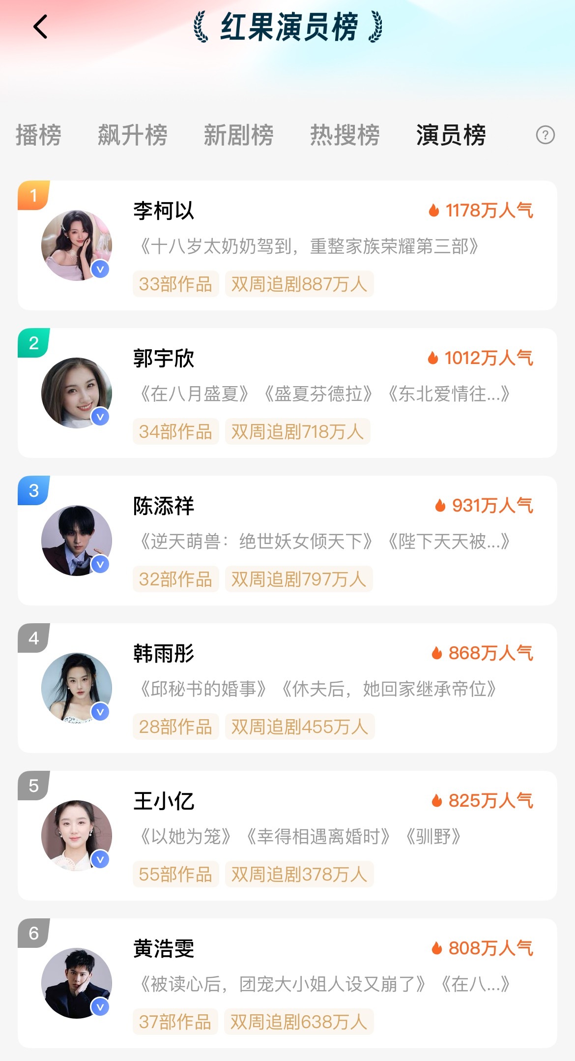 短国顶流更新换代好快啊 盛夏芬德拉郭宇欣还在第二 刘萧旭已经掉下去了短国也是女演