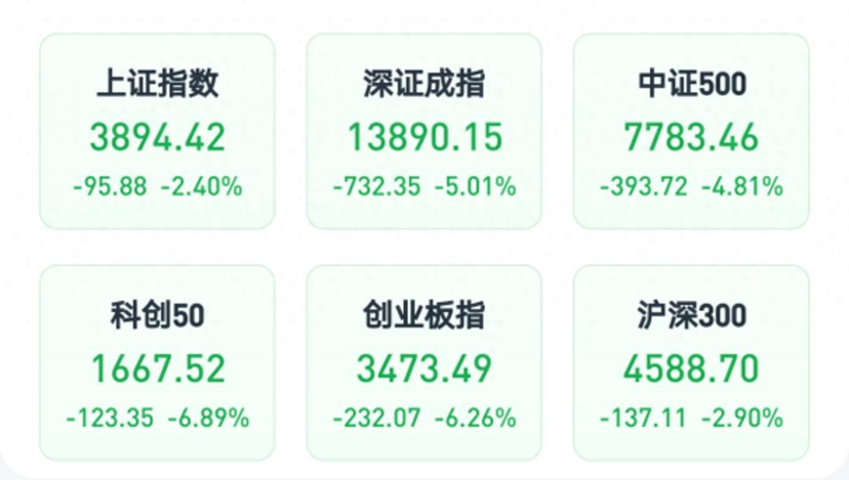 A股突发“黑周三”！5069股下跌、130股跌停，科技股集体重挫，银行逆势护盘，
