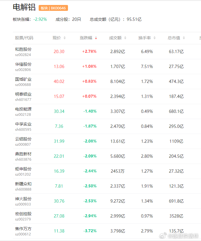 a股铝 【中东最大铝企 三大厂区全部停产：电解铝产能全面恢复最长或需1年时间】4