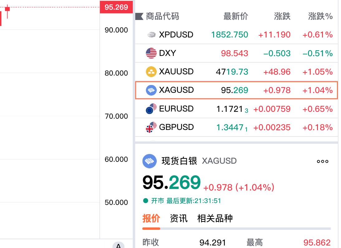 黄金和白银是否还有上涨空间呢?
白银继续飙升，难以想象呀！

今日现货白银价格继