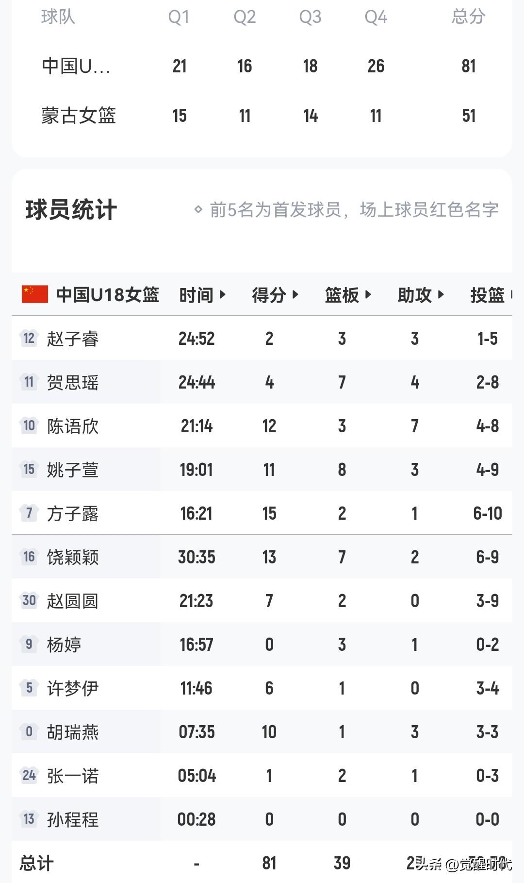 18岁女篮热身赛
中国女篮81-51蒙古女篮
陈语欣12+7助
方子露15分
饶