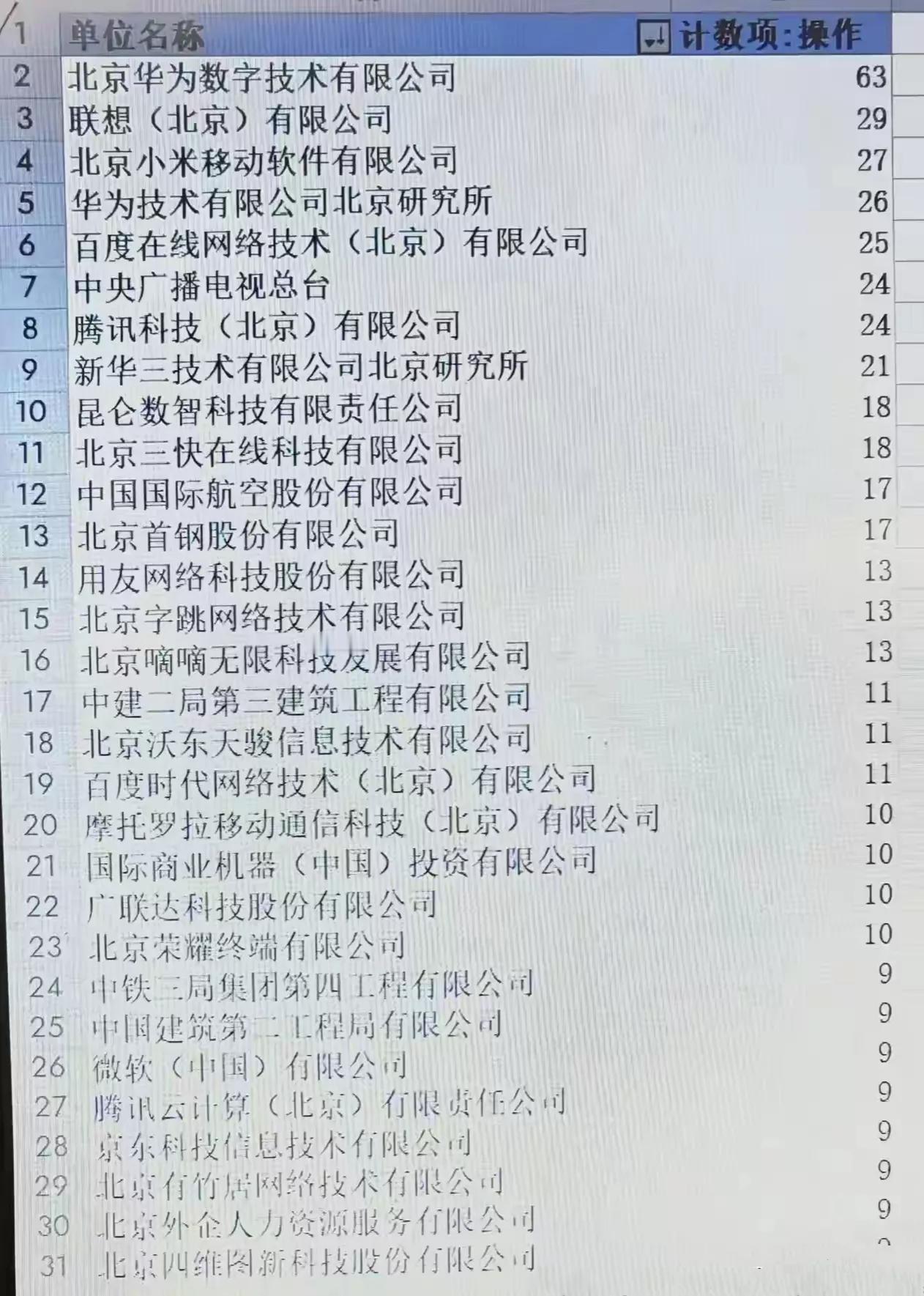 2024年北京积分落户名单流出，都是哪些单位的人员拿到了较多的落户指标？一句话，