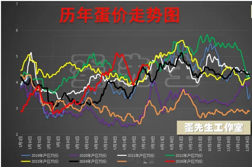7月25日蛋价：惯性下跌
     鸡蛋期货蛋鸡养殖鸡蛋价格今天（7月25日星期
