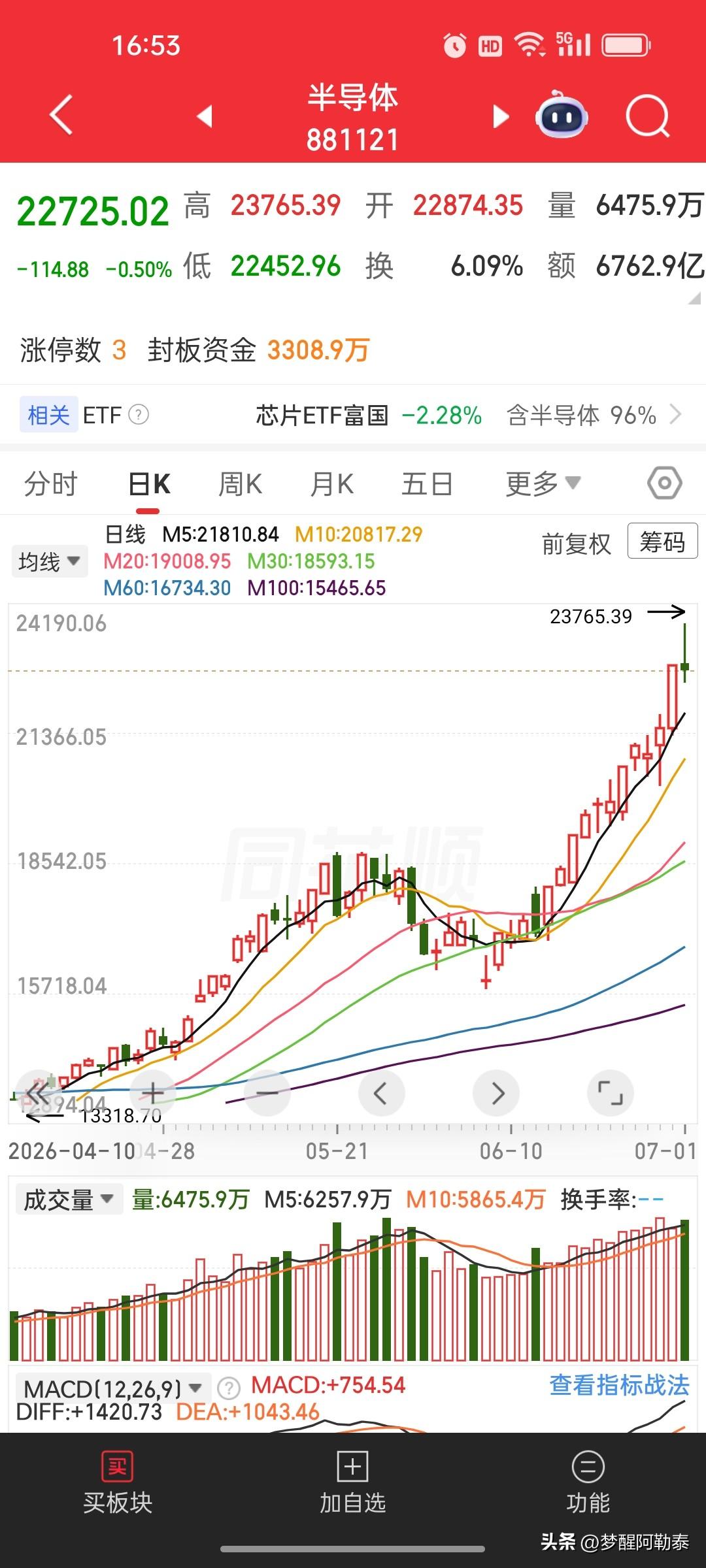 半导体今日走出长长上影线，冲高回落，到底是见顶还是洗盘？📈
 
今天半导体早盘