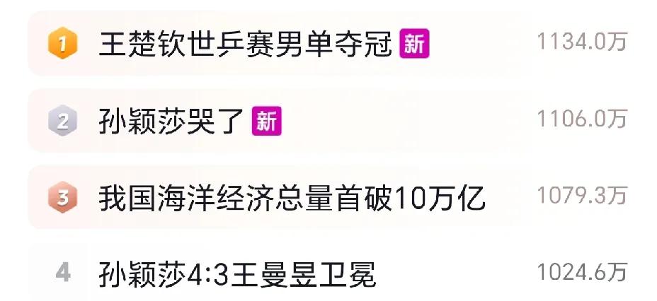 抖音热搜榜属于你们的时刻

王楚钦世乒赛男单冠军，他终于等到了这一刻。他知道好多