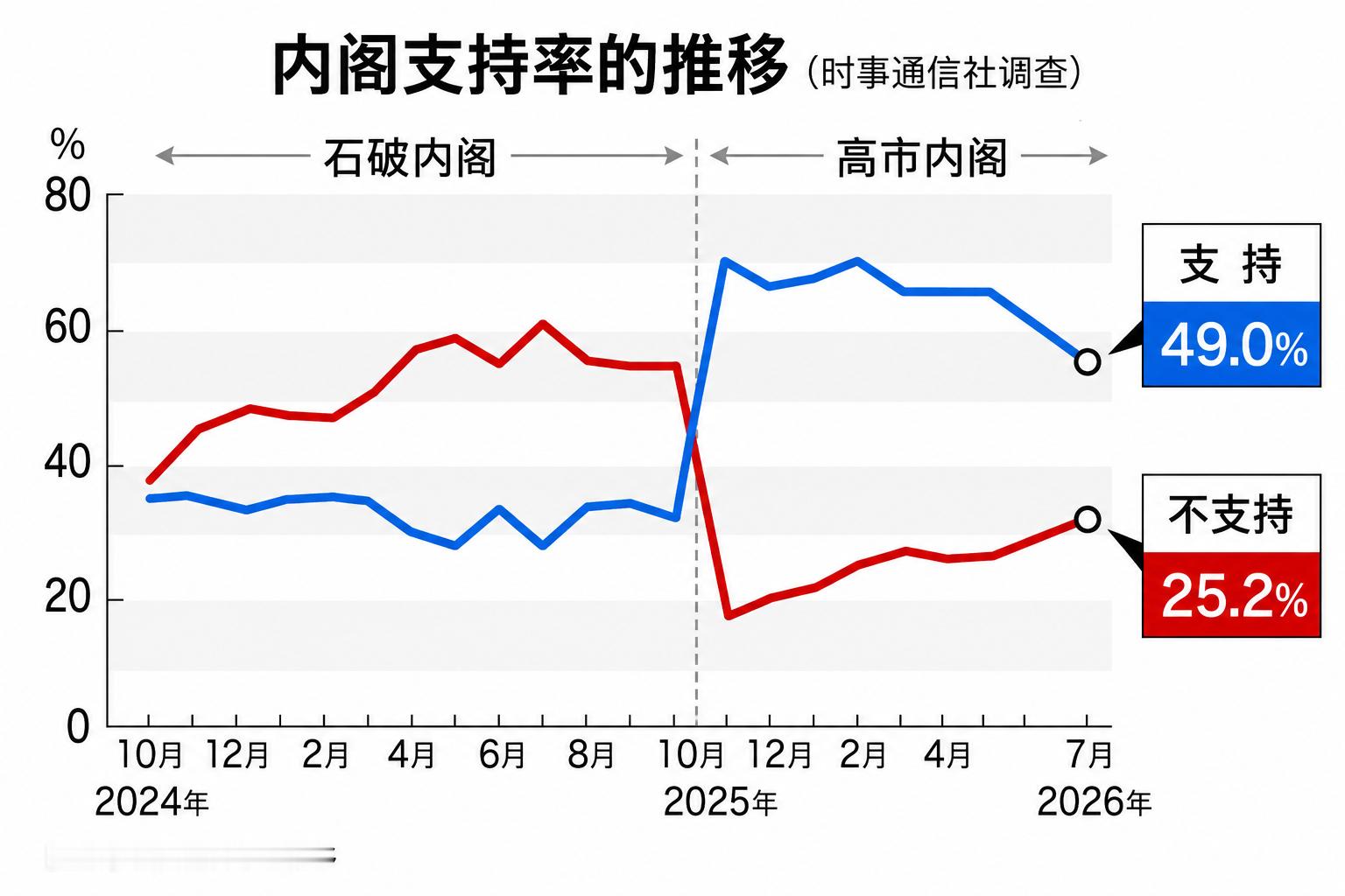时事通信社周四公布的调查显示，日本首相高市早苗内阁7月支持率较上月下降5.3个百