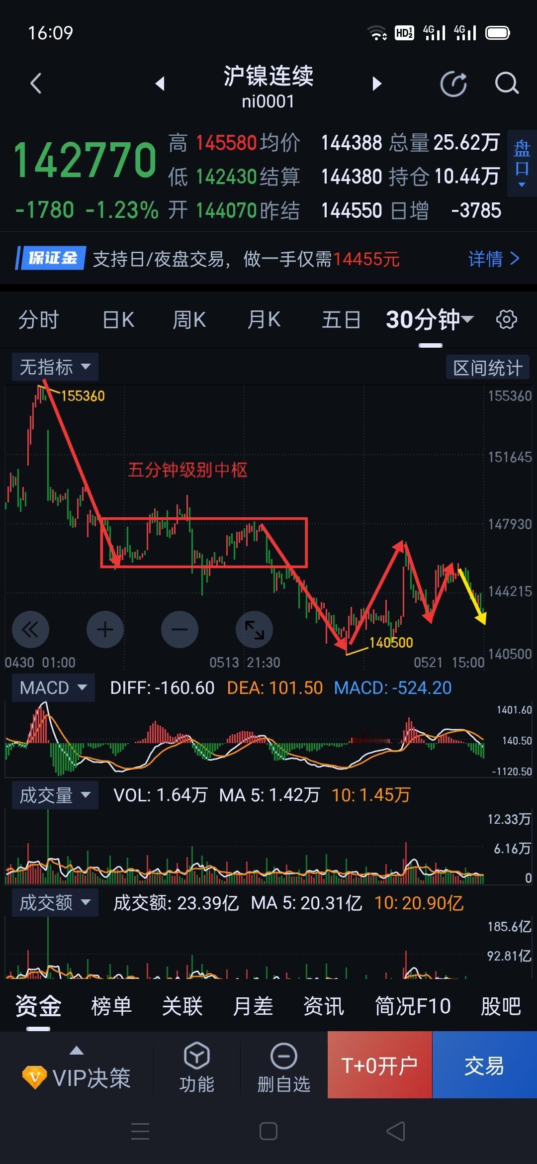 沪镍，临近变盘窗口期。                             