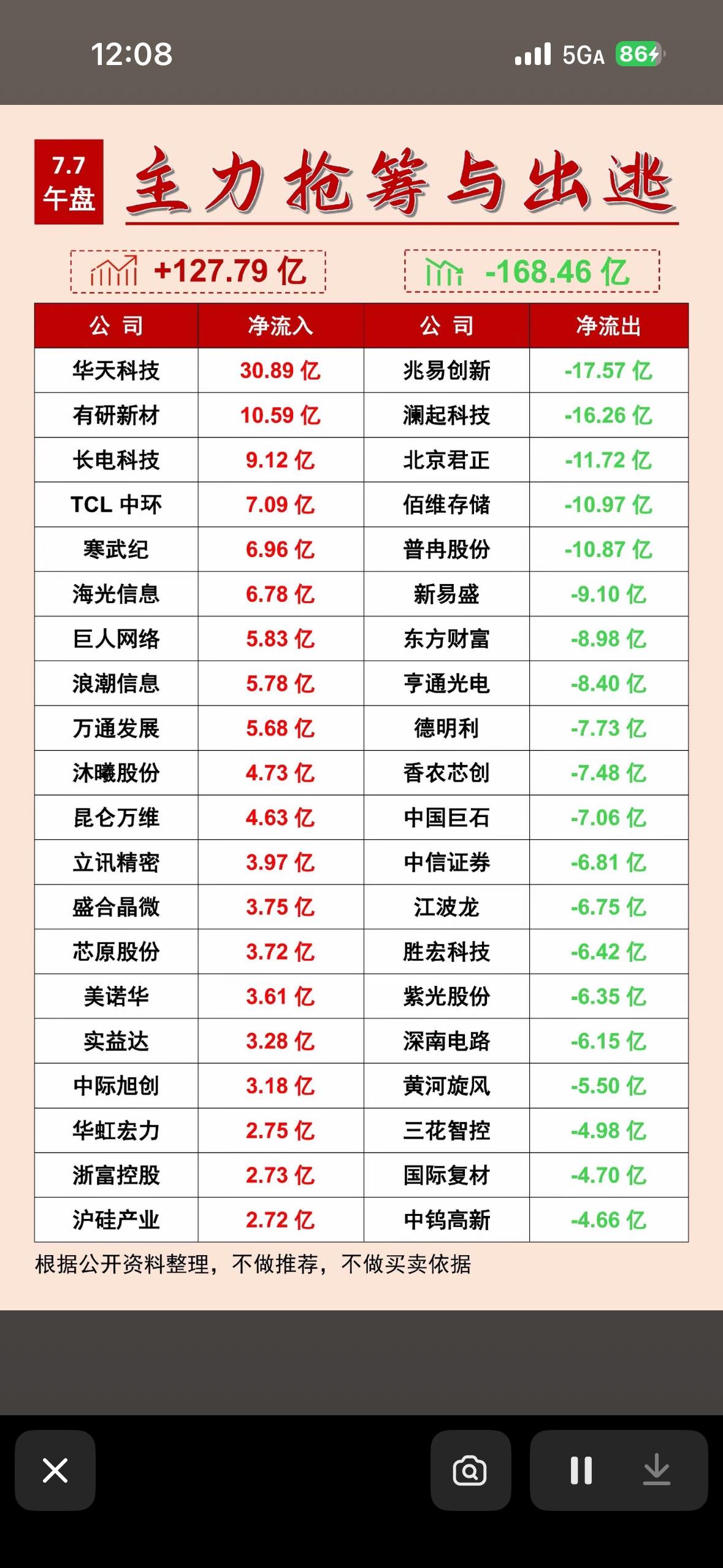7月7日主力抢筹与出逃前20名个股揭晓，净流入流出数据大揭秘！

7月7日主力资