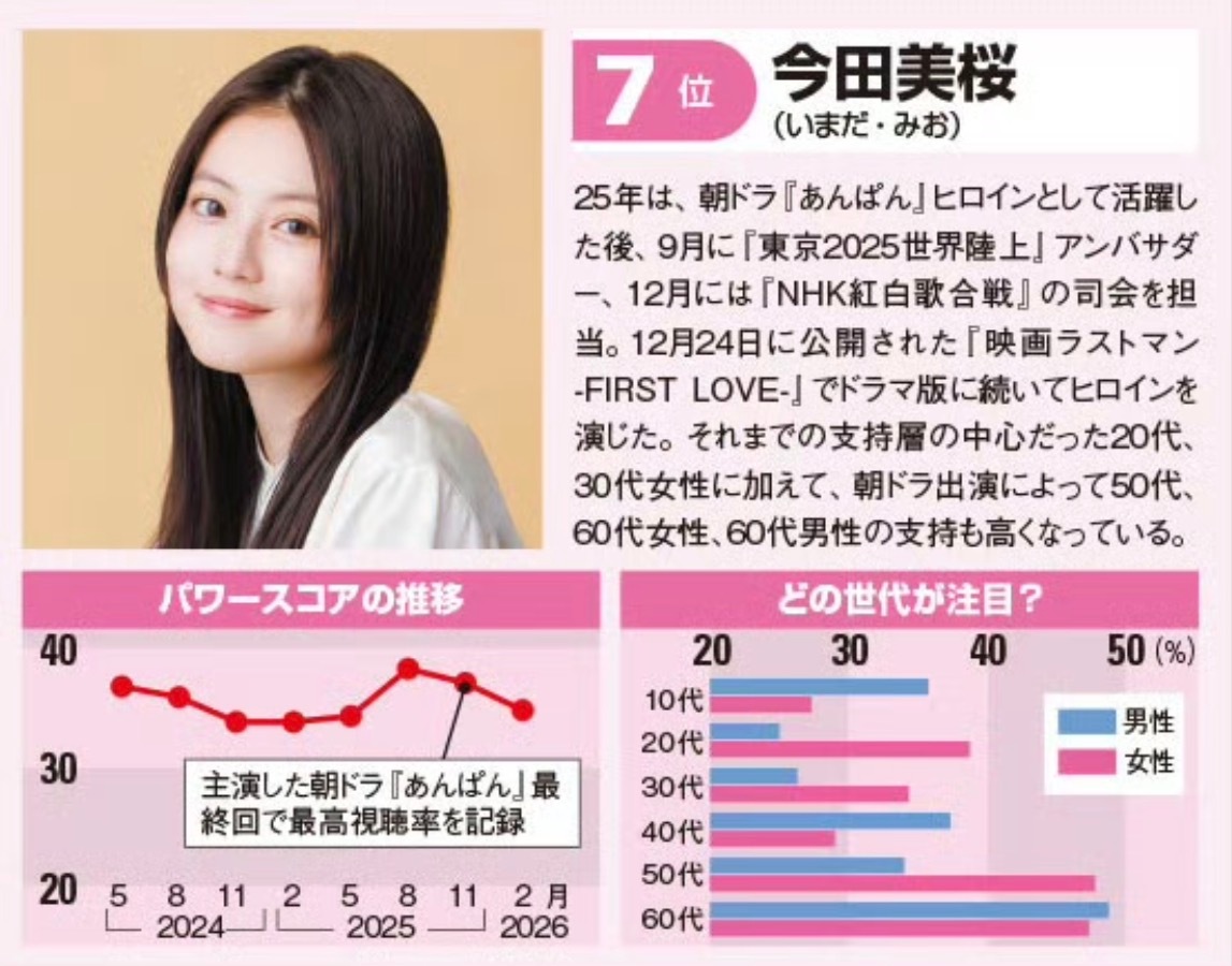 第7位　今田美樱2025年，今田美樱先是作为晨间剧《红豆面包》的女主角活跃荧屏，