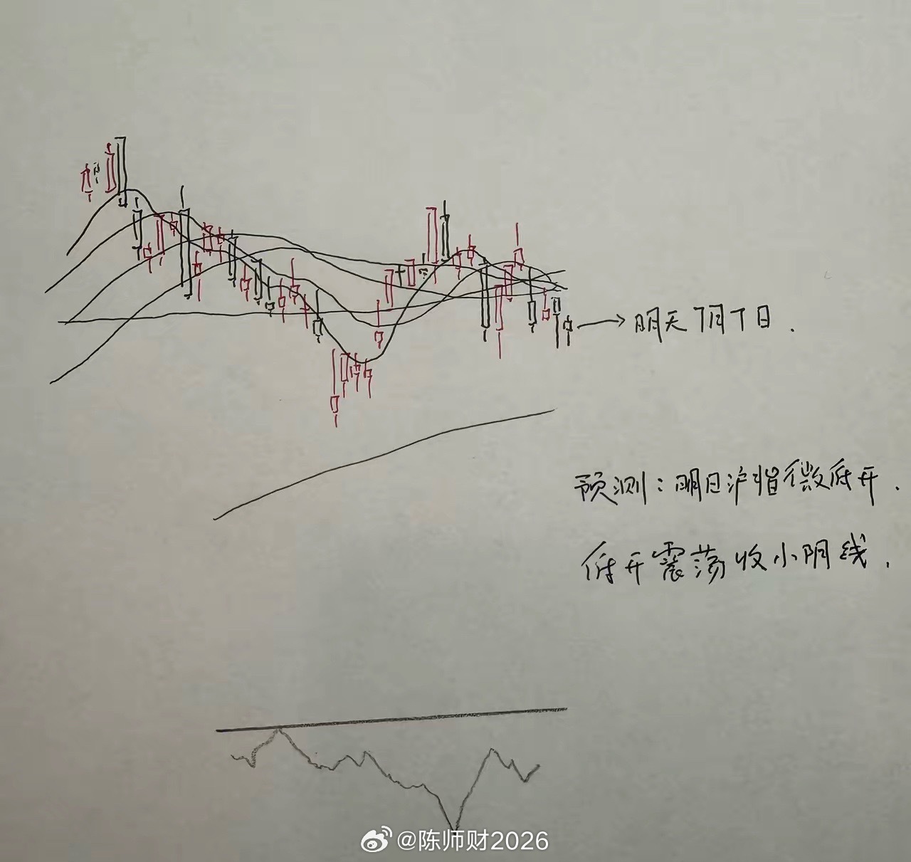 明天A股怎么走？到底是涨是跌？我做了一个大胆的预判为什么这么预判？三个具体理由：