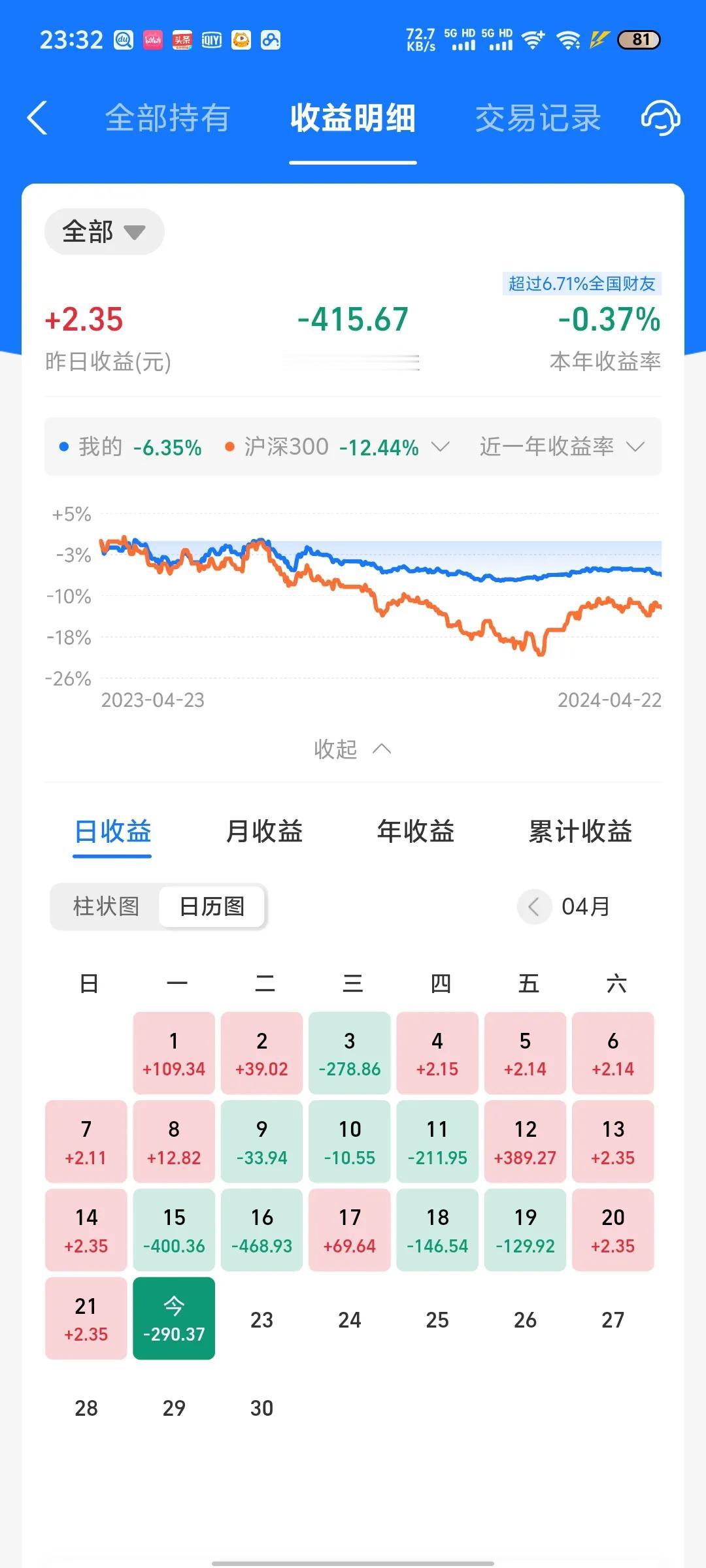 今天收益更新了，又是吃面的一天，收益率为-0.33%。今天纳指迎来暴跌，大跌2个