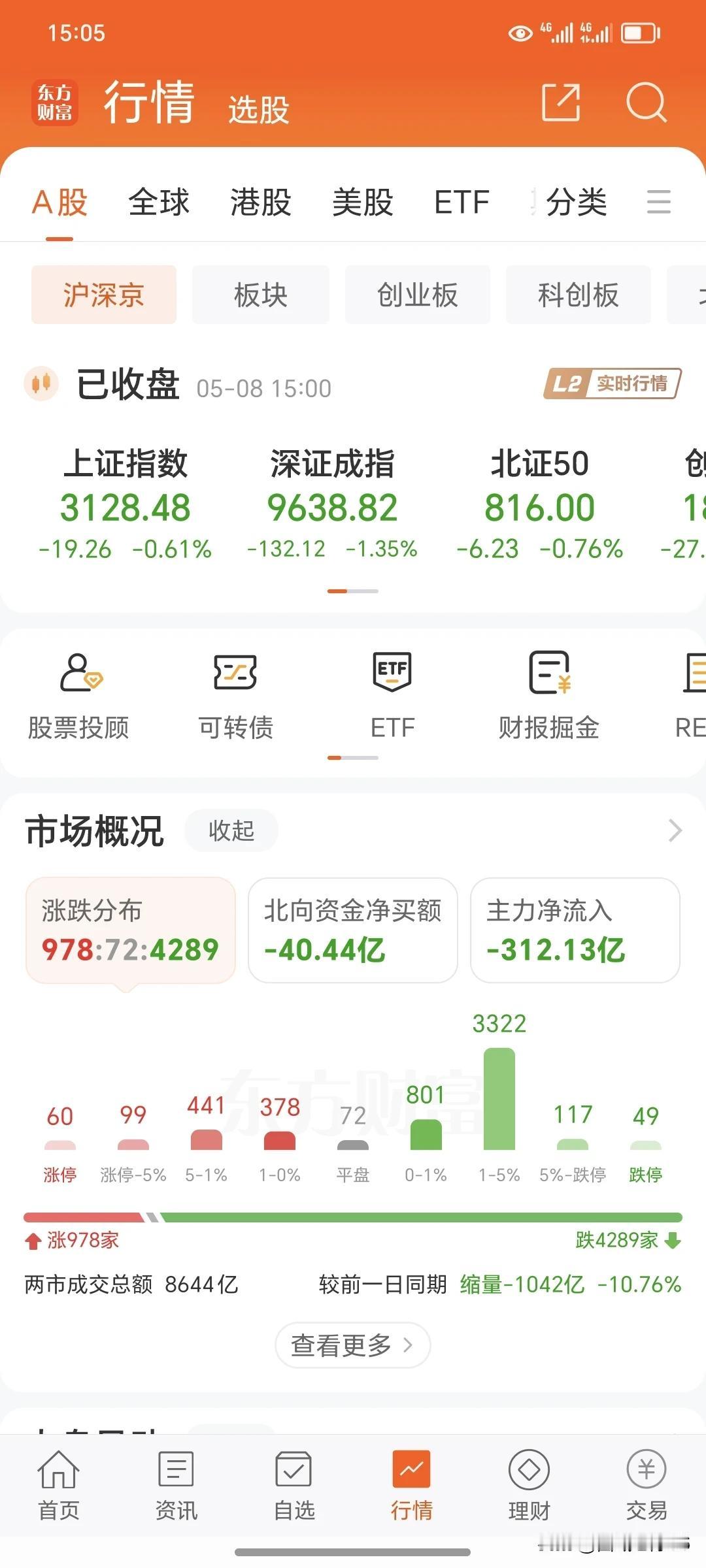5月8日周三
      今日收盘，大盘今天下午回调较多，特别是深成指基本填补了