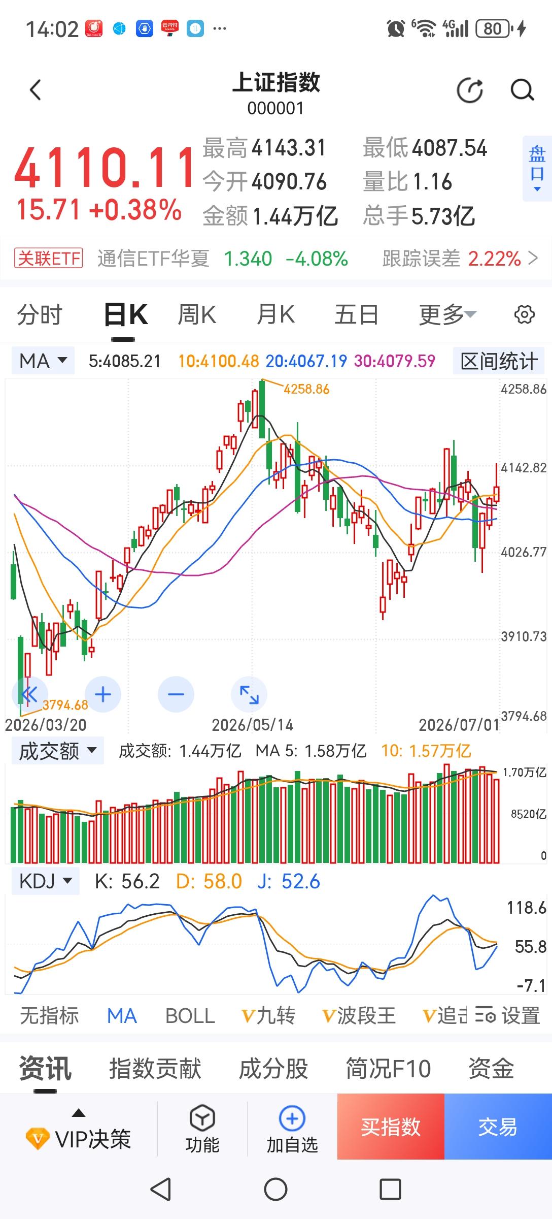抱团机构真会出招，前面是砸老登逼着散户割肉去追科技，此招不成又换一招，今天是拉老