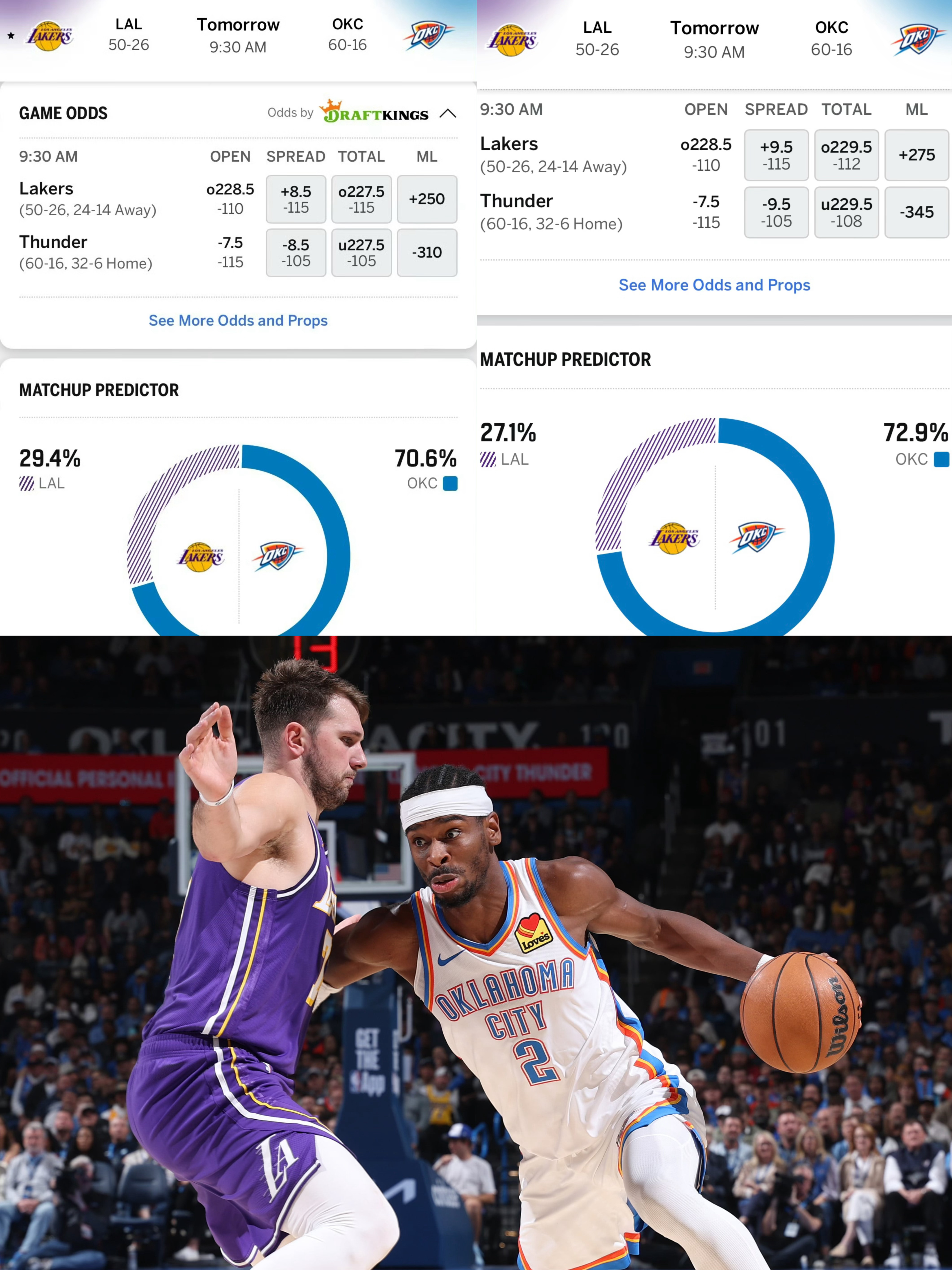 从早上到晚上变化来看，机构很看好雷霆能赢，指数变化从7.5→8.5→9.5。当它