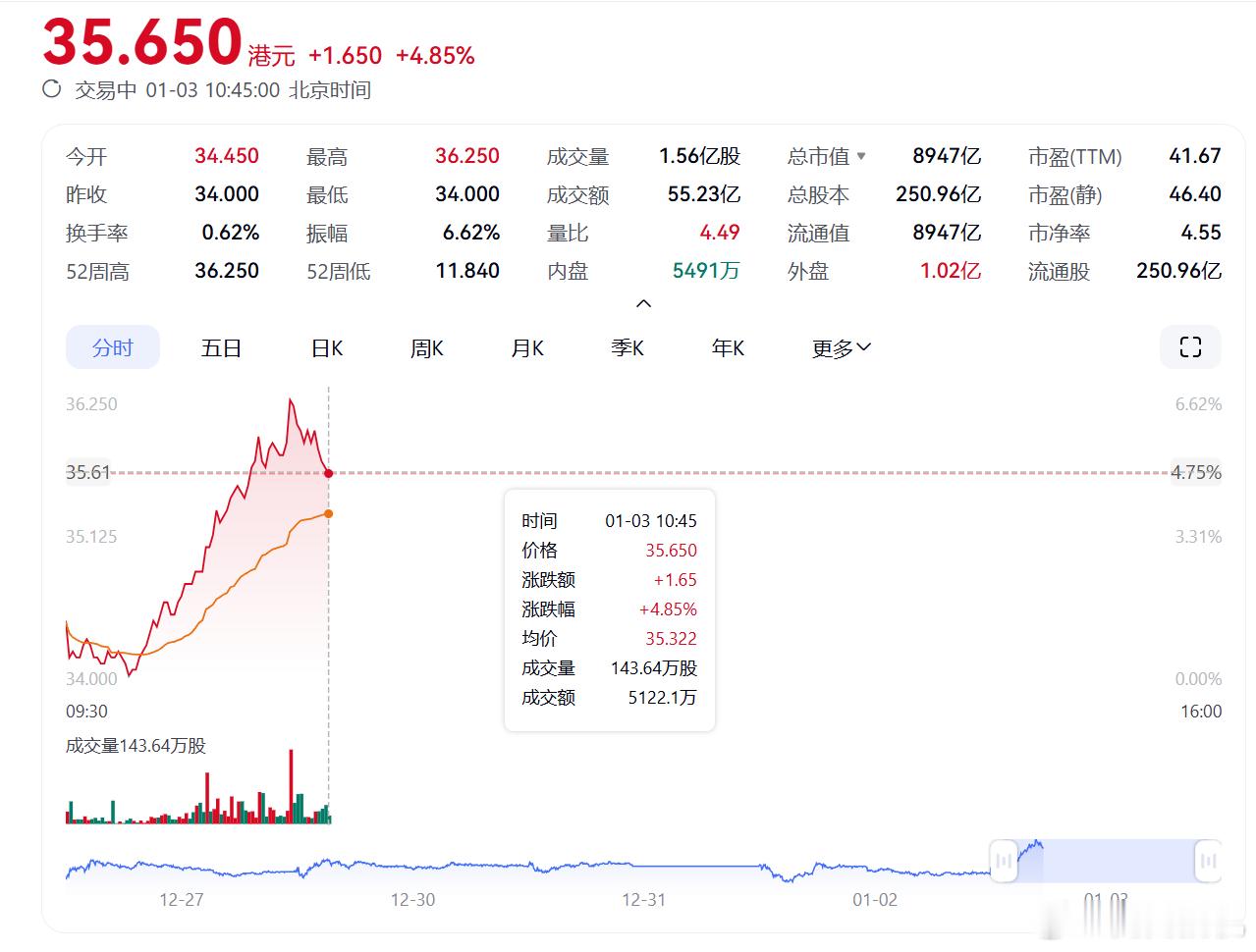 小米集团股票已经到了36.2港元，涨超5%，总市值超9000亿港元。 创下历史新