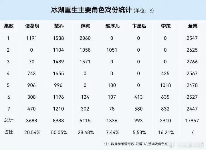 冰湖重生 我看了前4集，李昀锐戏份真没多少 