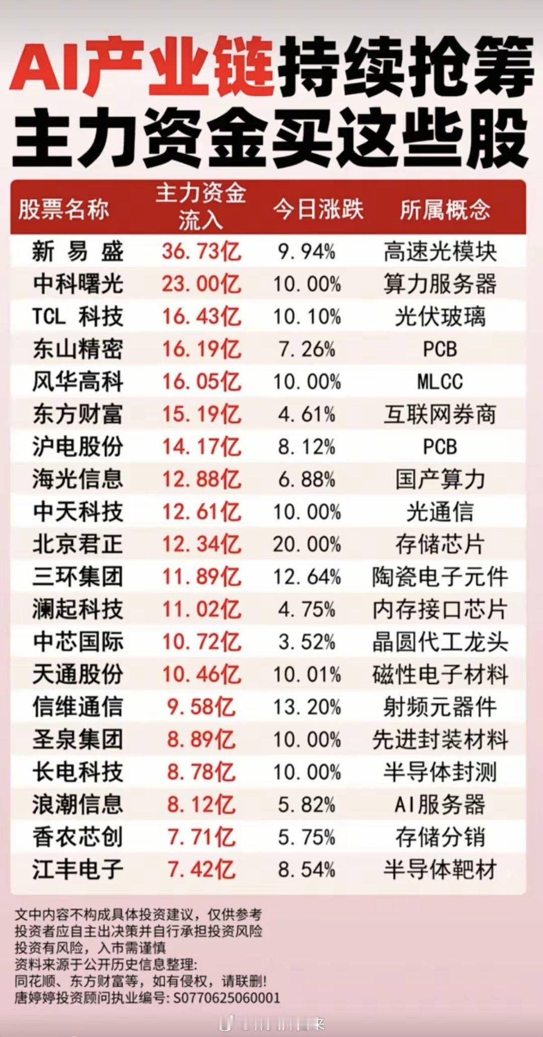 AI产业链持续抢筹：主力资金买了这些股！1.高速光模块2.算力服务器3.互联网券