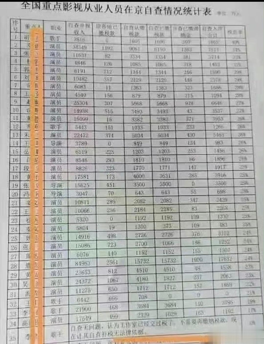 117亿明星补税名单:包括吴京、周迅、迪丽热巴、徐峥、李晨、鹿晗、邓超、孙俪、那
