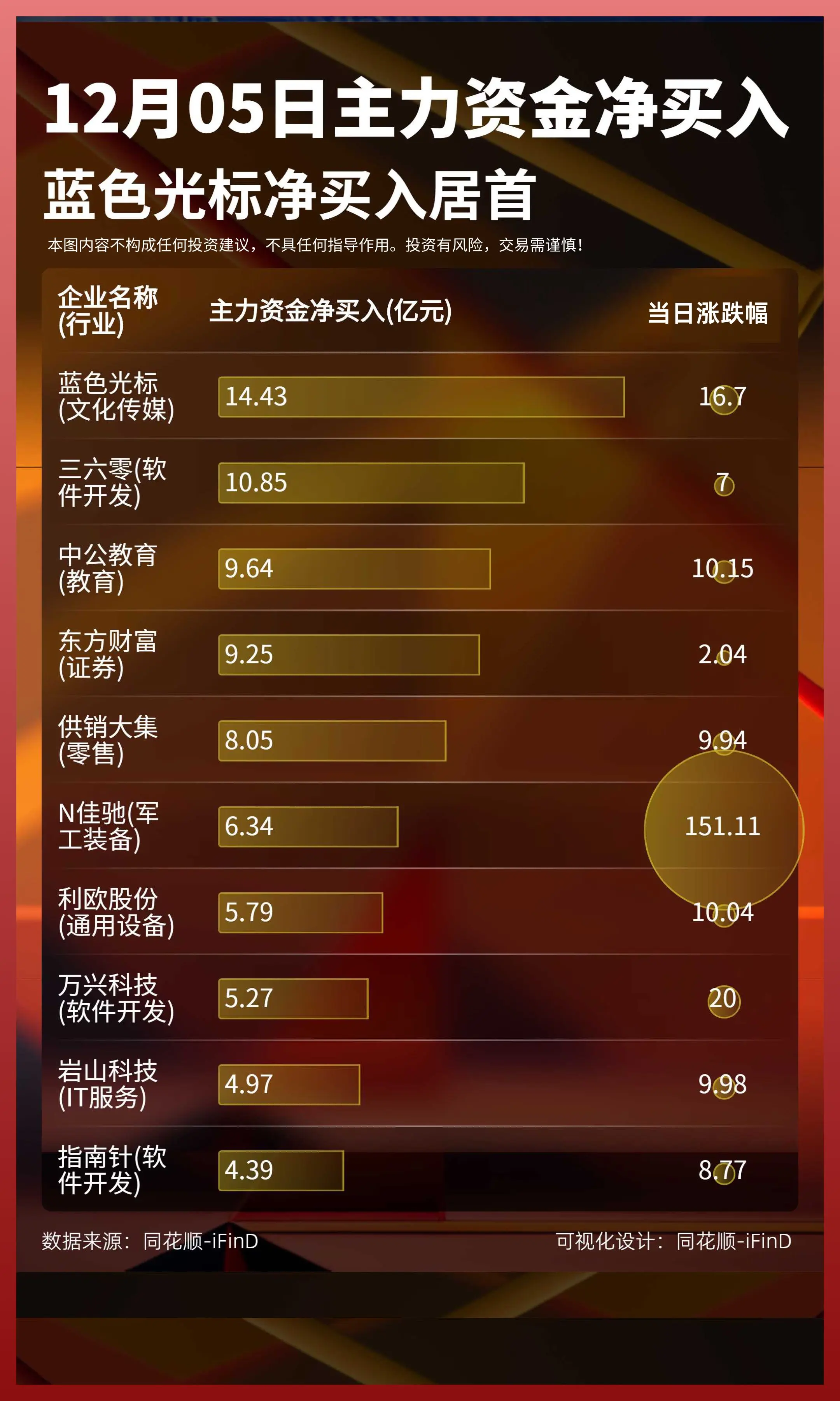 12月05日｜主力资金净买入、出逃前10！蓝色光标净买入居首；永辉超市...