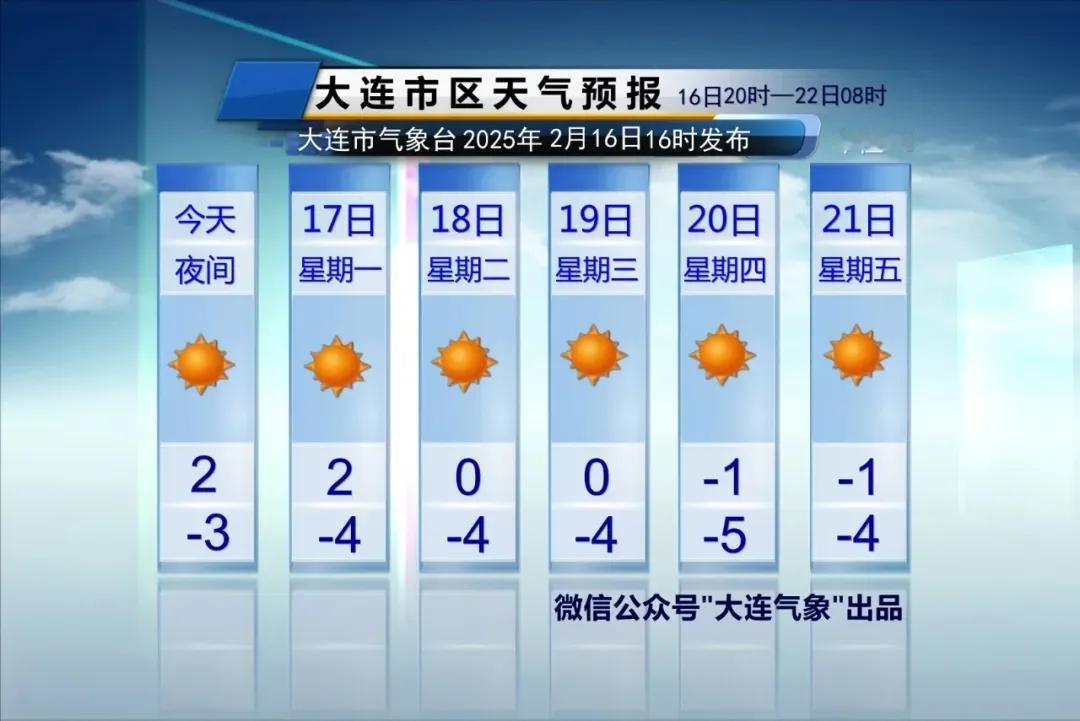 简单报天气！
说重点：
1、明天晴，风力还是大一些，市区气温-4～2℃。

2、