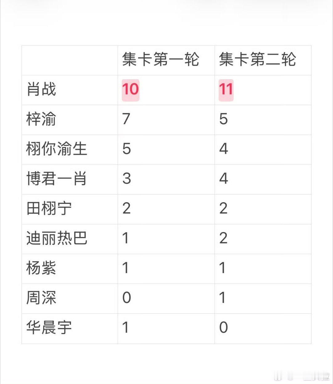 微博集卡第二轮排名6.0咋回事啊 星光人物那么多票为什么集卡才这么几张