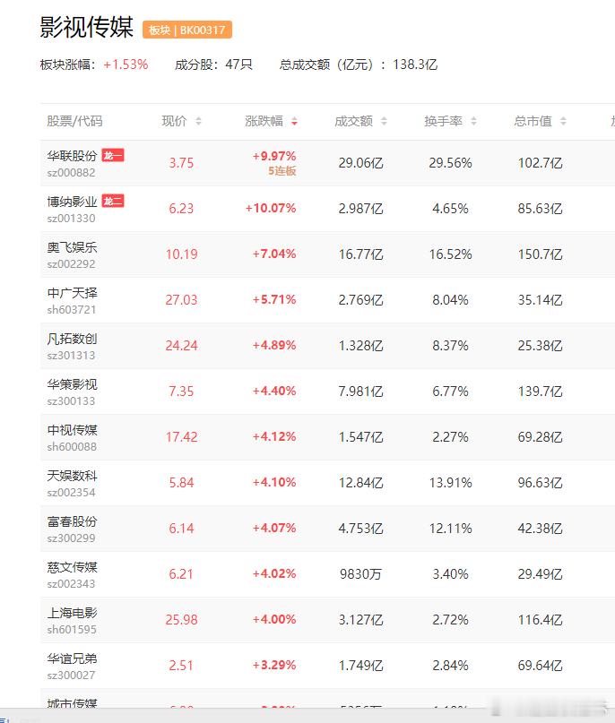 a股  2025春节档电影  【业内人士：春节档票房有望达到90亿】《封神第二部