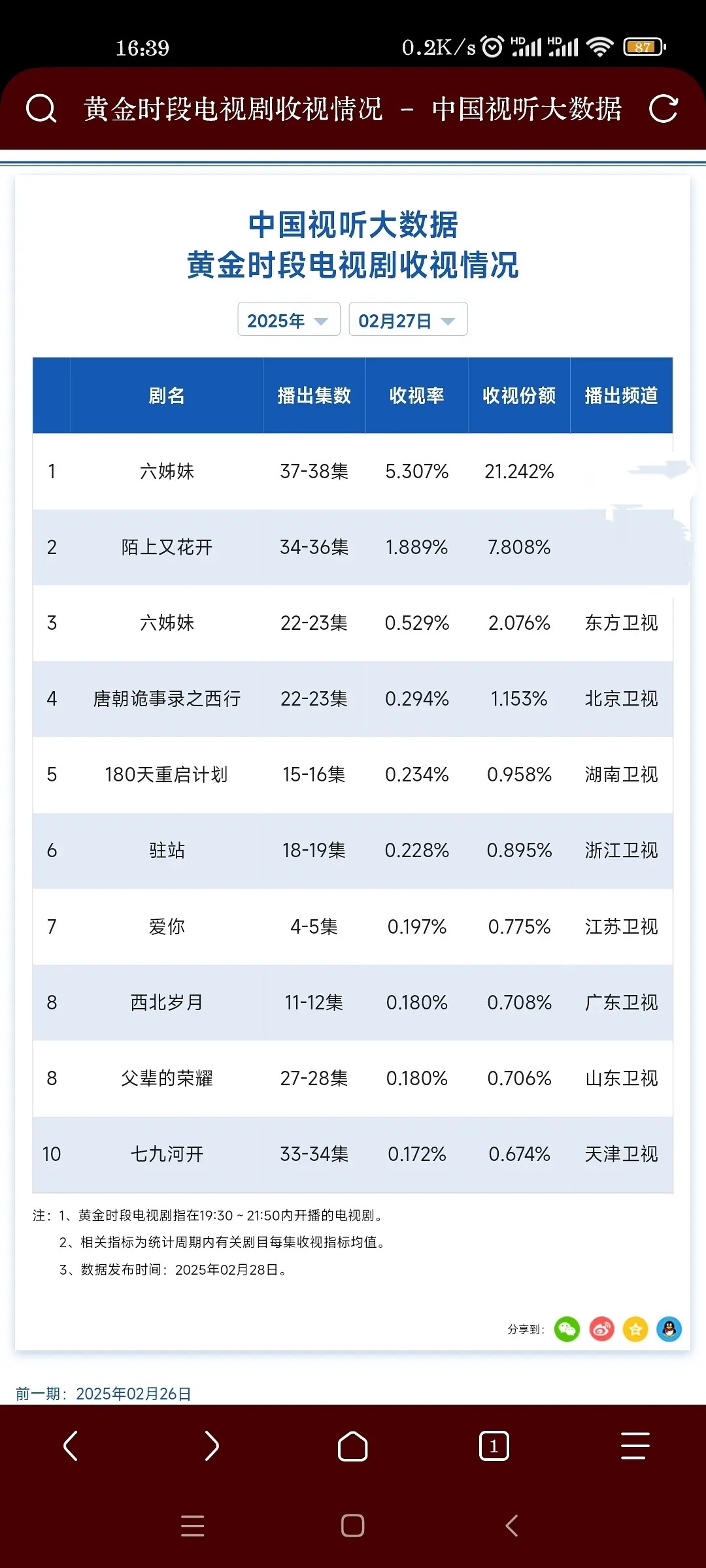 影视剧数据每日播报  20250228cvb酷云云合德塔文票房播报 