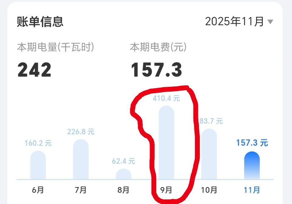 空调电费我家最高的一个月电费是去年9月410元，我觉得还能接受吧，大家电费最高的