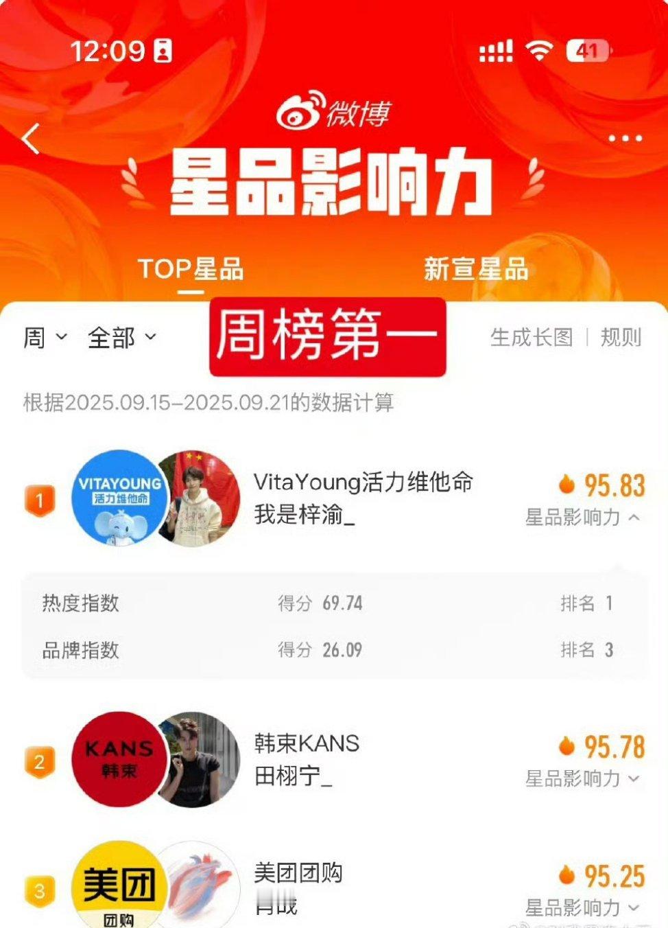 星品影响力。梓渝已经持续一周排名第一了，这一周厮杀挺猛的，但梓渝仍坚不可摧梓渝[