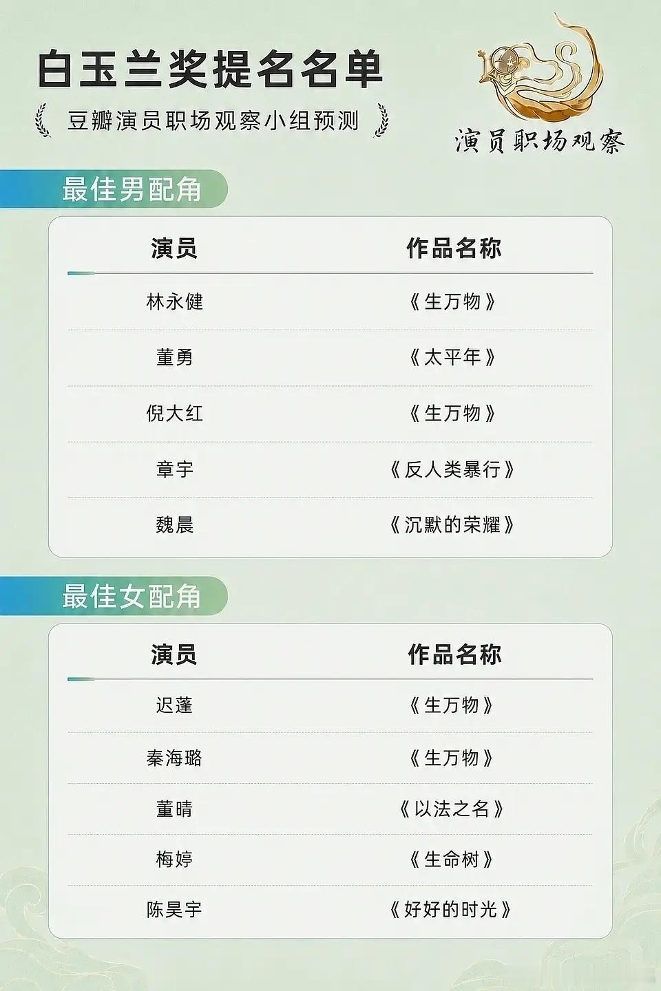 演员组的白玉兰提名名单预测~ 