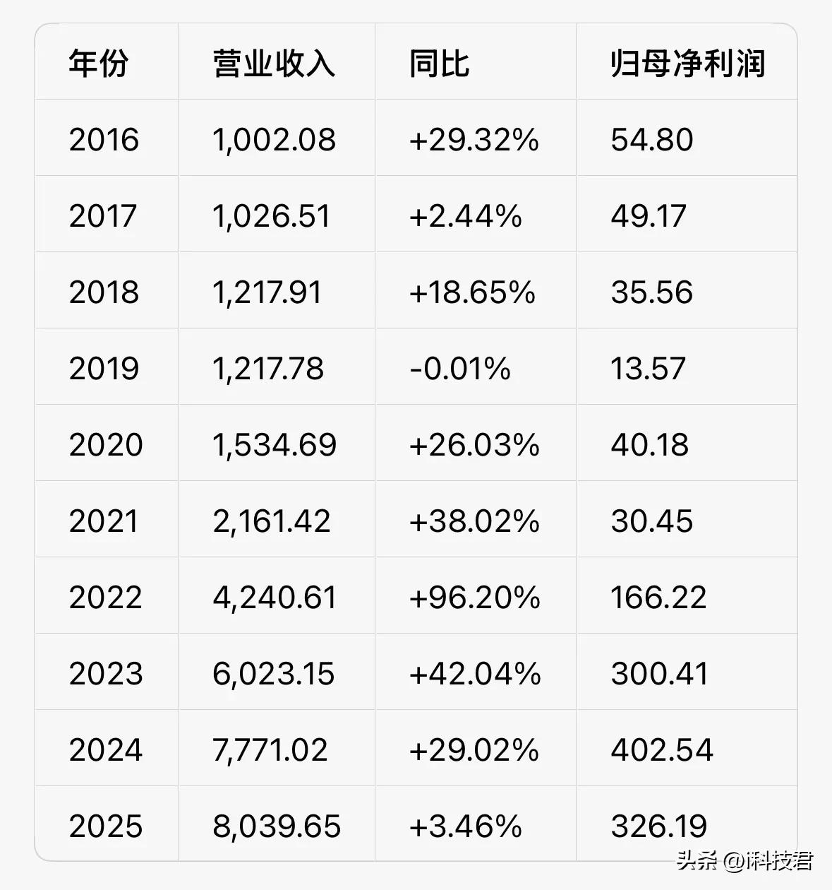 最近10年比亚迪收入/净利润：

从年收入1000亿以上，到年收入8000亿以上