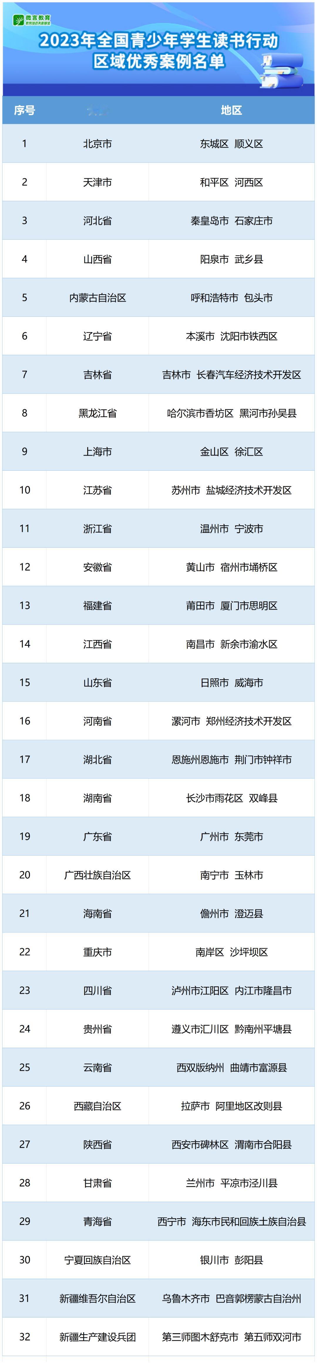 日前，教育部公布了2023年全国青少年学生读书行动优秀案例和“书香校园”名单。经