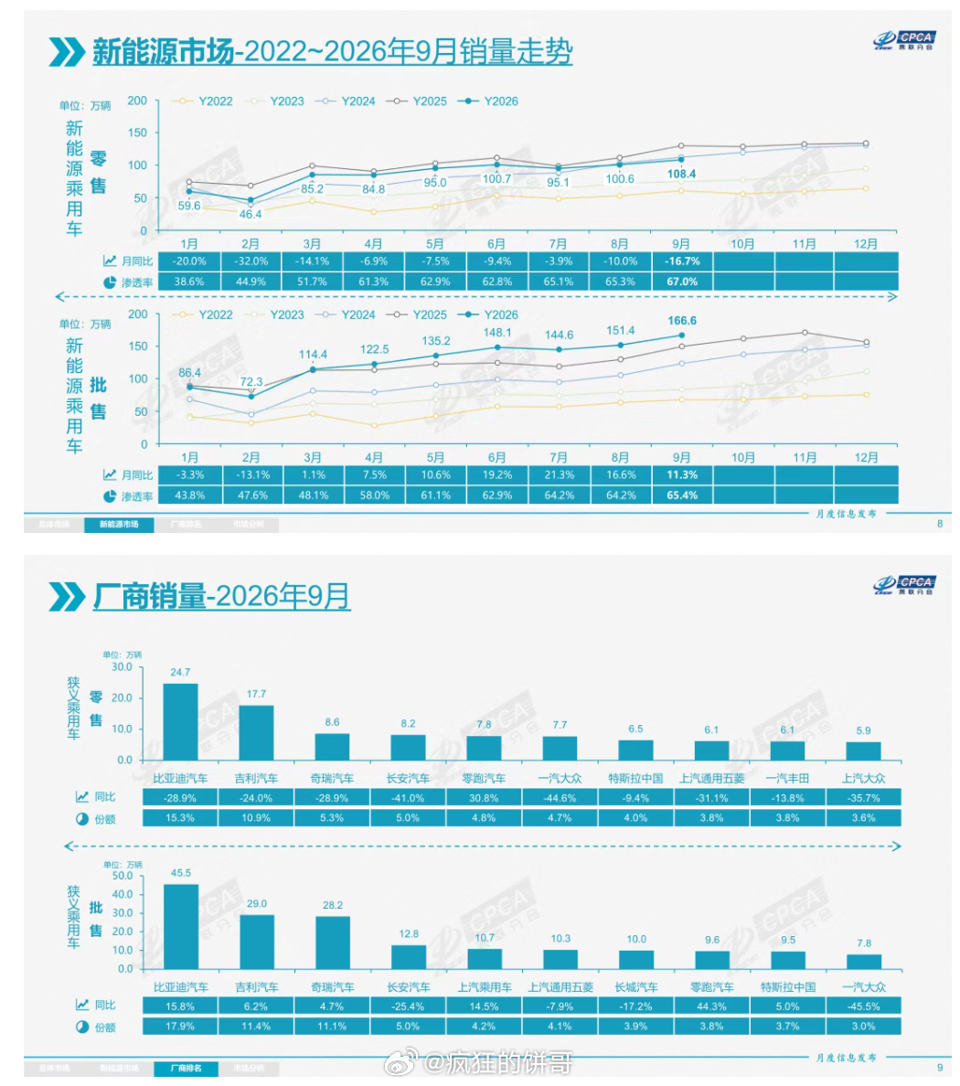 新能源渗透率67%创新高 [666]油电替代，从趋势变成了事实，燃油车是真在退潮