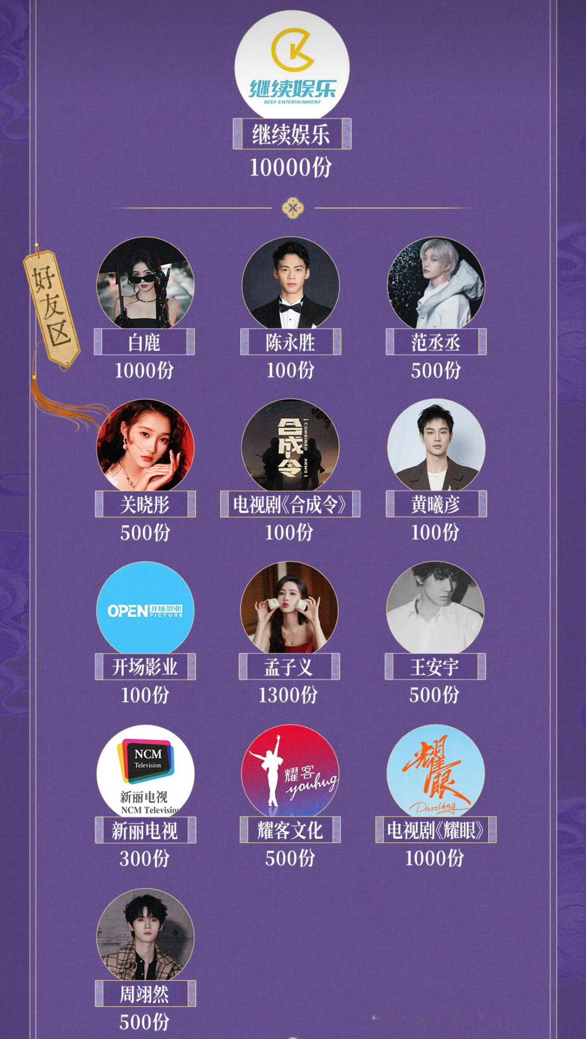 白鹿 范丞丞 关晓彤 孟子义 王安宇 周翊然。。。。好多人都给李昀锐包场了还有很