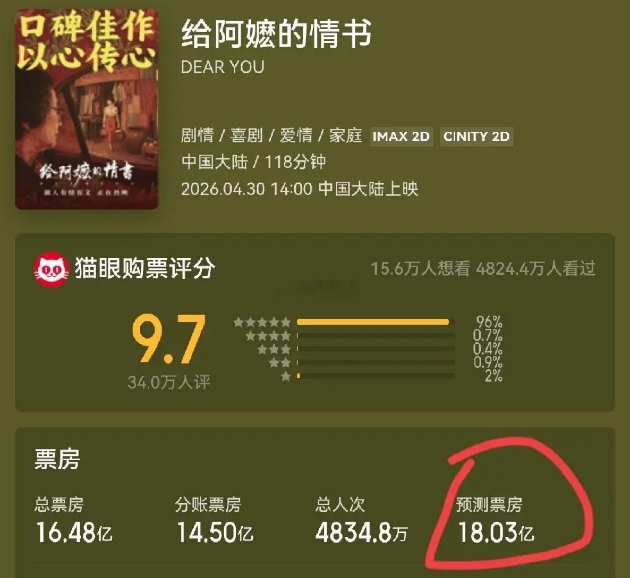 《给阿嬷的情书》票房破16亿了，以后很难有电影能复制它成功。它完美踩中了男女对立