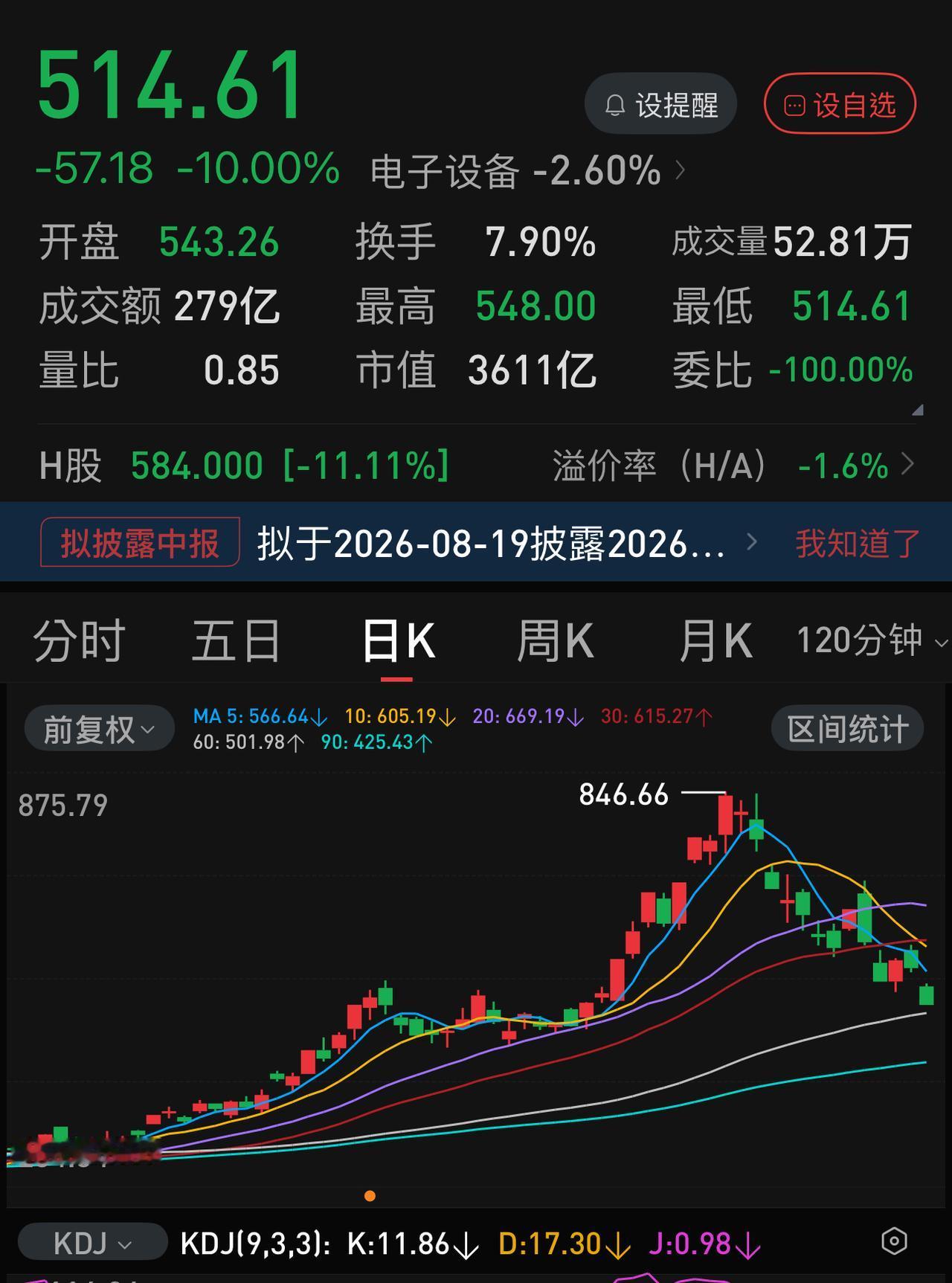 兆易创新本月第三次跌停！从二月2号以后，过去五个月从未跌停过。
京东方A和兆易创