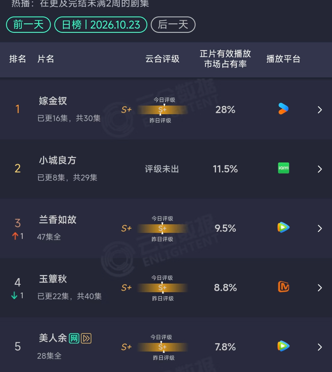 10.23云合数据一览，《嫁金钗》真的杀疯了！《嫁金钗》单更市占率28%，断层领