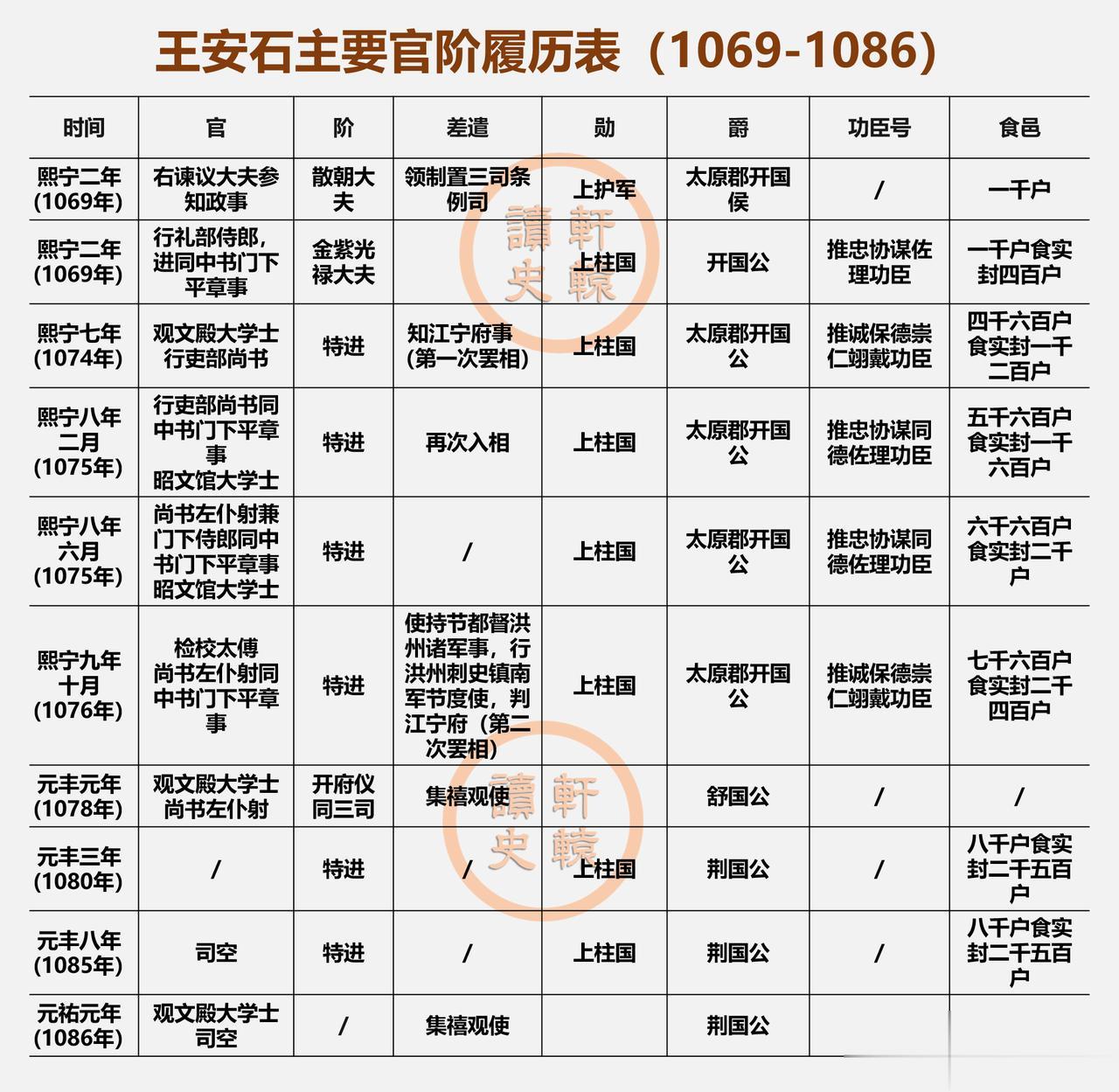 王安石从变法（熙宁二年，1069年，48岁）到去世（元祐元年，1086年，66岁