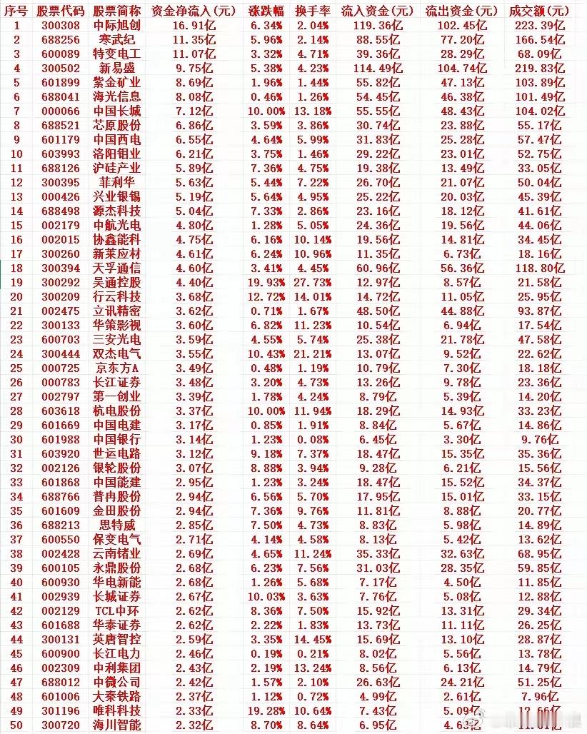 5月12号周二上午盘，主力趁低位，“大幅买入”的个股名单1 300308 中际旭
