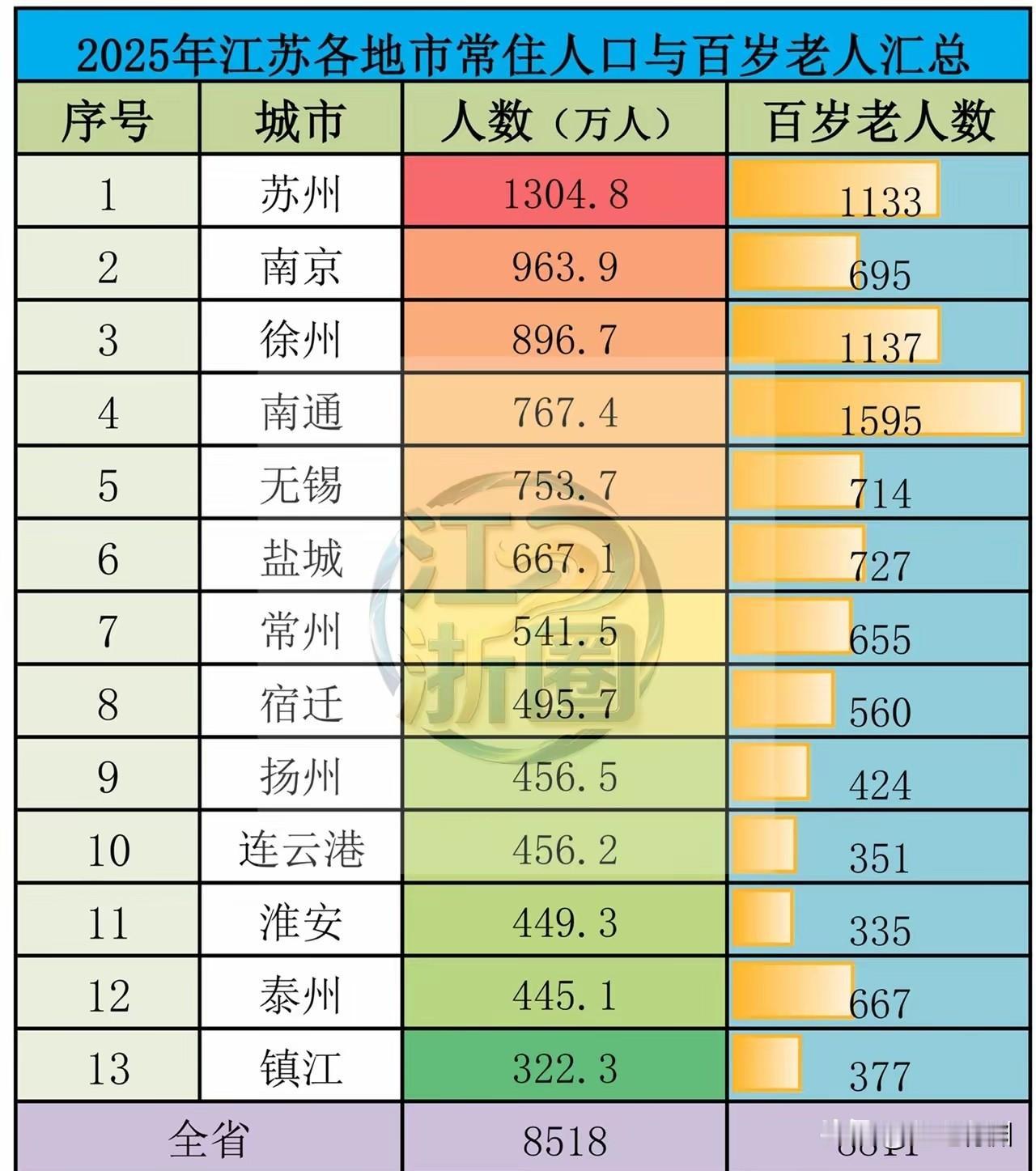 江苏鱼米之乡，人杰地灵！百岁老人近九千人。南通的百岁老人最多，南通的如皋是长寿之