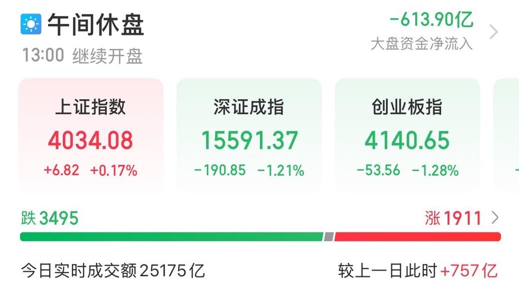 6月29日A股午评：
…………………………………
今日早盘A股呈现明显分化走势，