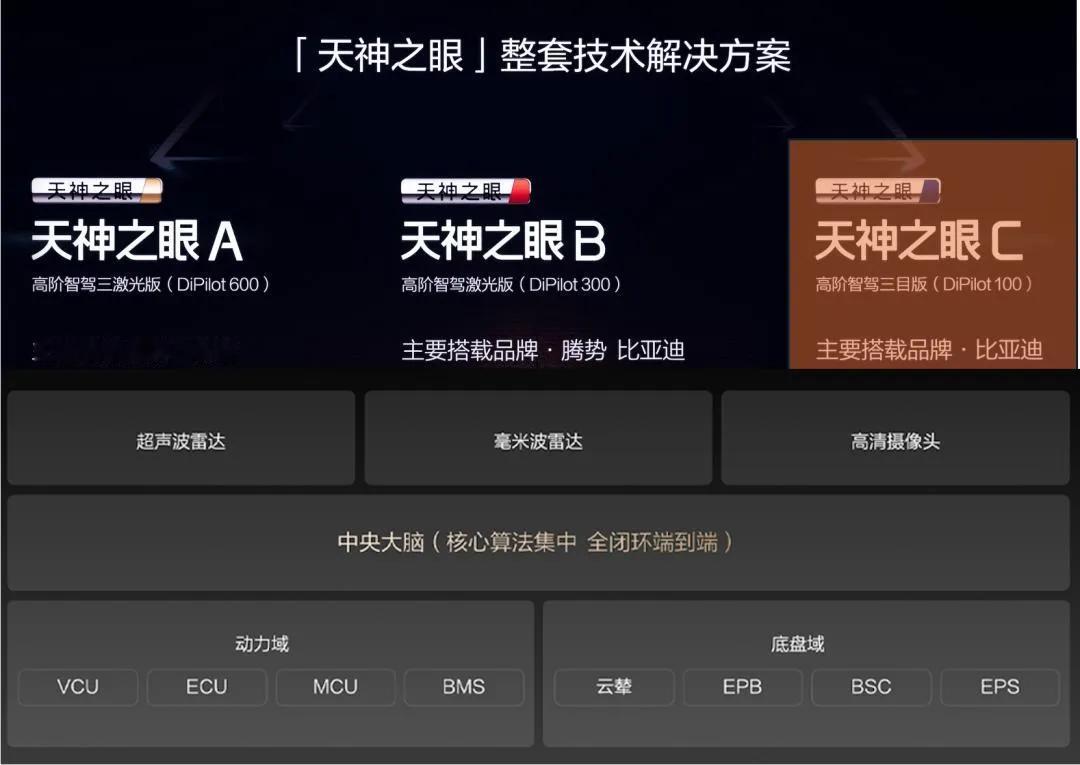 汽车行业一个风口在哪里？虽然车圈现在在辅助驾驶技术的竞争上很激烈，但是现在却还不