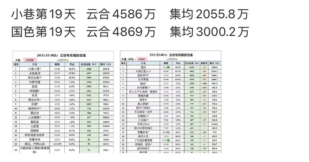 国色芳华，太可怕了，杨紫你真的牛……今天已经集均3000了明天应该就可以破史冠记