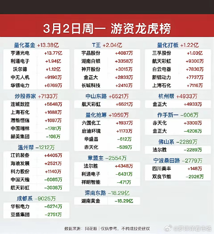 3月2日，市场资金呈现分歧，量化资金成为做多主力，净买入亨通光电等标的。游资操作