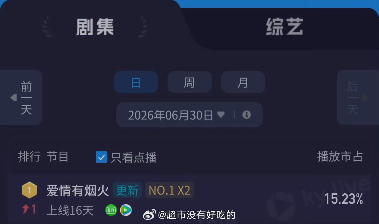 檀健次《爱情有烟火》酷云全端、酷云点播以及云合全部登顶太争气了，檀健次李亦非伟大