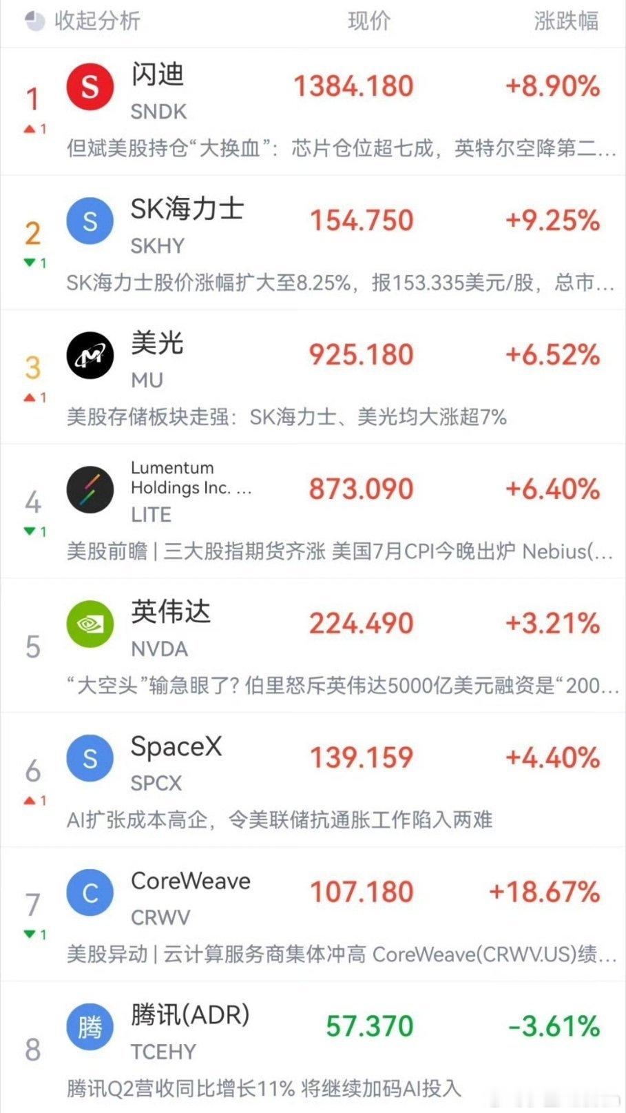 各位老铁！晚上好！今晚美股整体走出震荡偏强的修复行情，盘初短暂小幅回落后迅速稳住