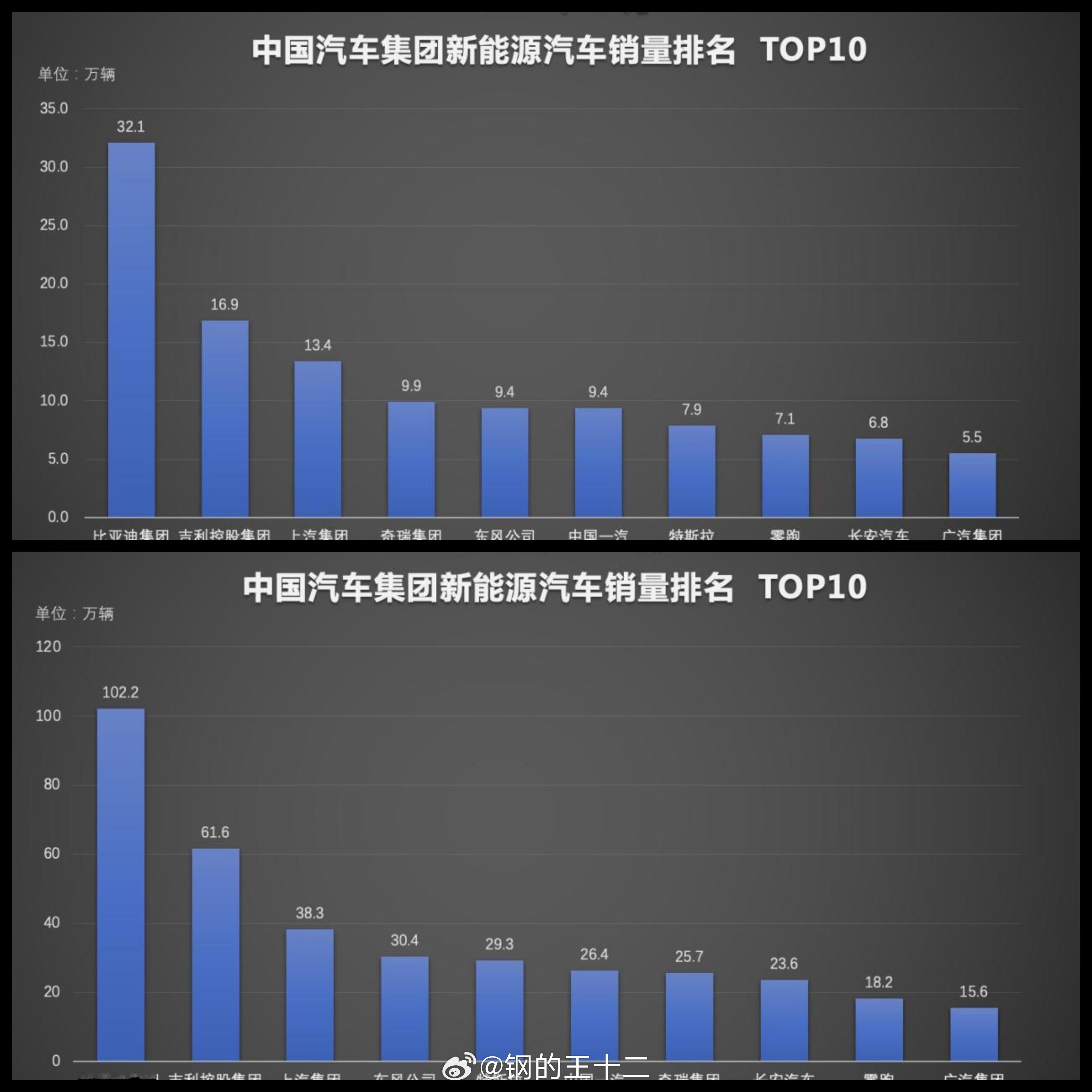 现在市场上两个变动趋势：1、新能源汽车的市场渗透率超过60％，从“增量”成为“主