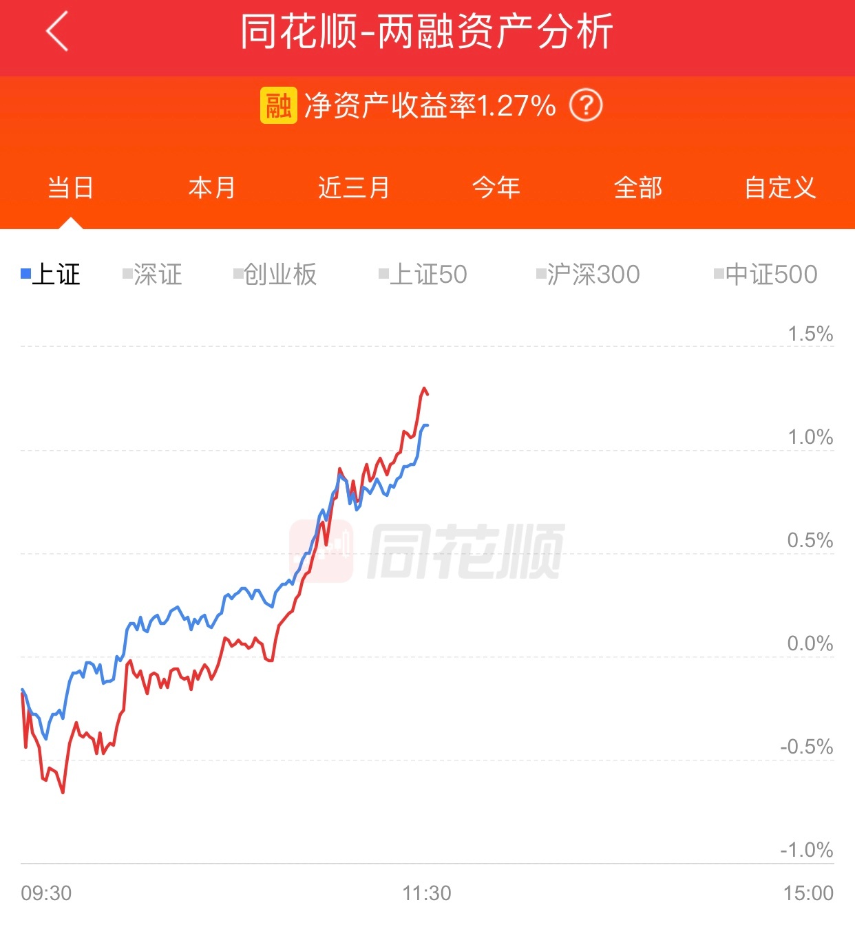 创业板，我是跑不赢的，更别说科创板了。使出九牛之力，上午跑赢了上证指数。已经很不