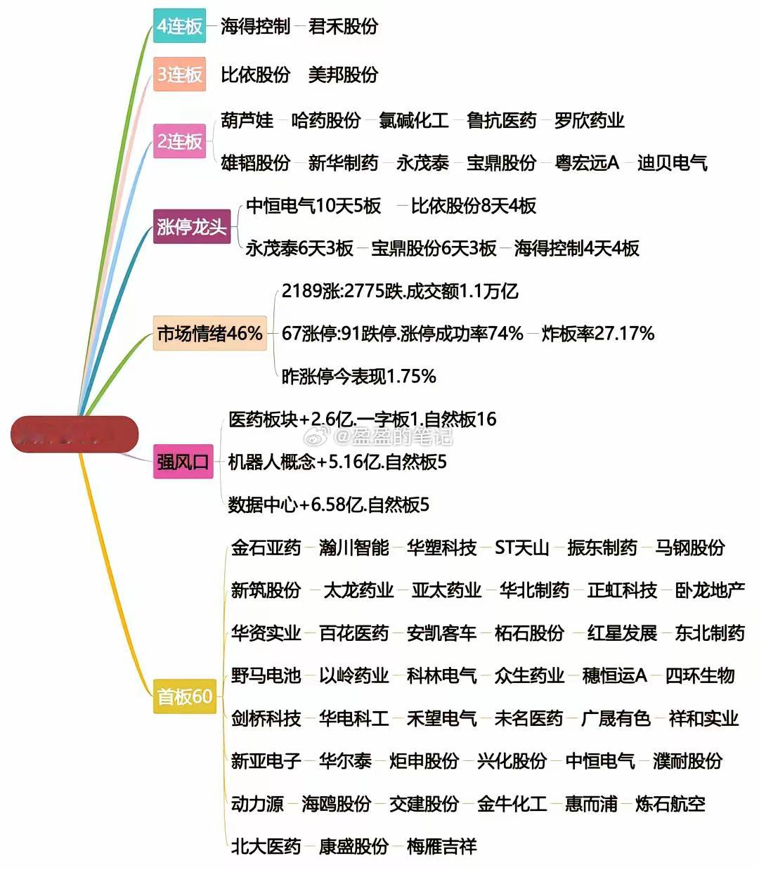 1.06复盘：医药能否形成报团，明天会反弹吗？今天指数三次探底皆有回升，难道明天