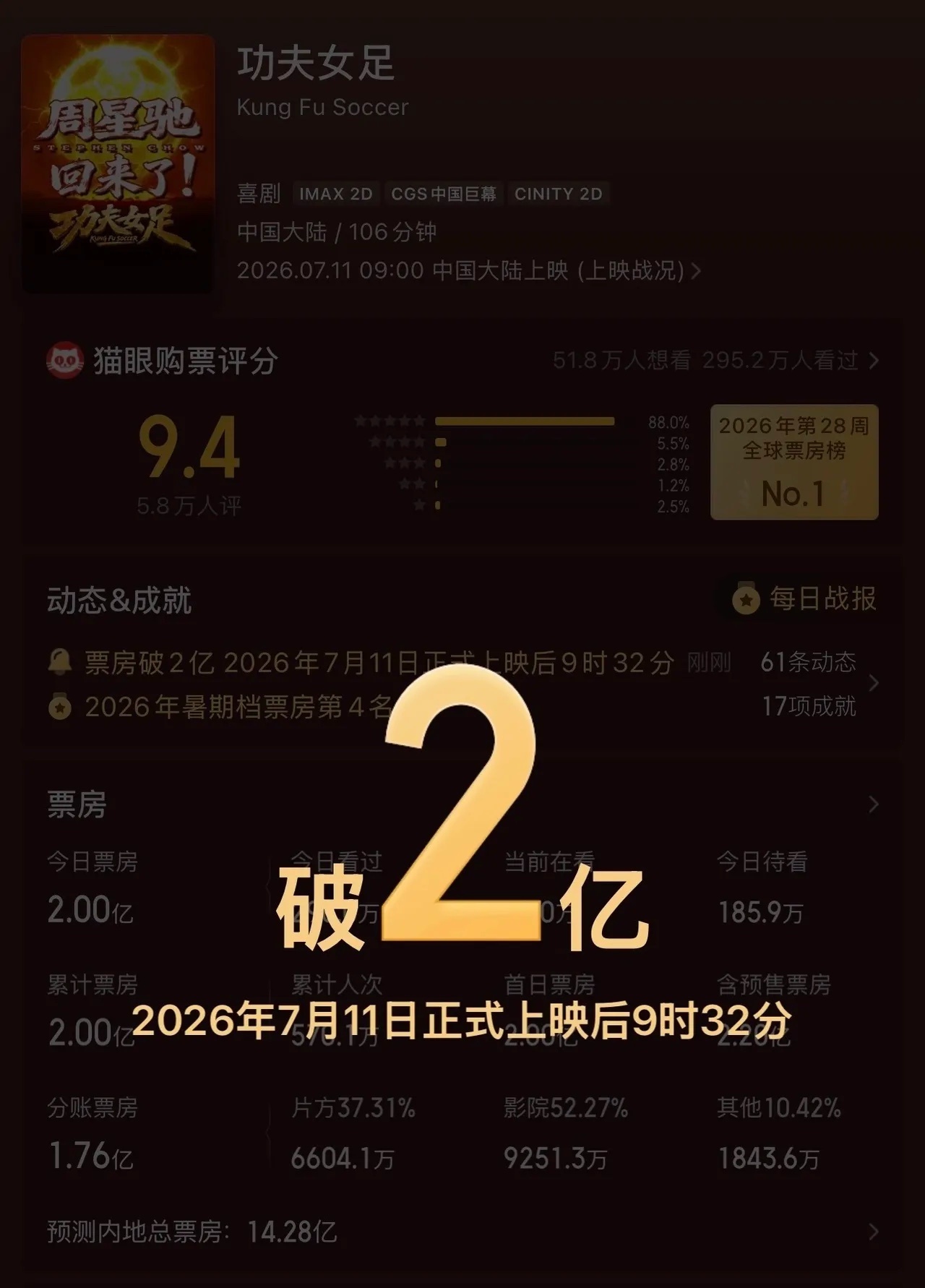功夫女足票房已破2亿目前来看，对电影的评价有好有坏，有喜欢的有不喜欢的，目前还不